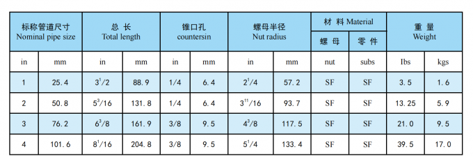 API Fig100, Fig200, Fig206, Fig402, Fig602, Fig1002 NPT Filed Butt Butt Weld FMC Type de type Hammer Unions 11